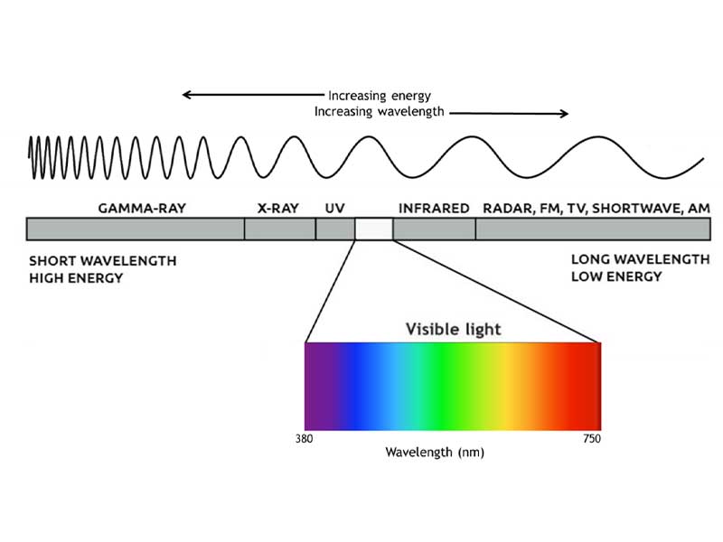 Light Therapy | Aiello Chiropractic