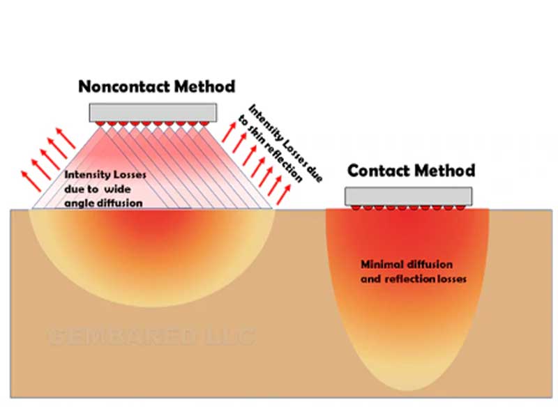 Contact method red light therapy