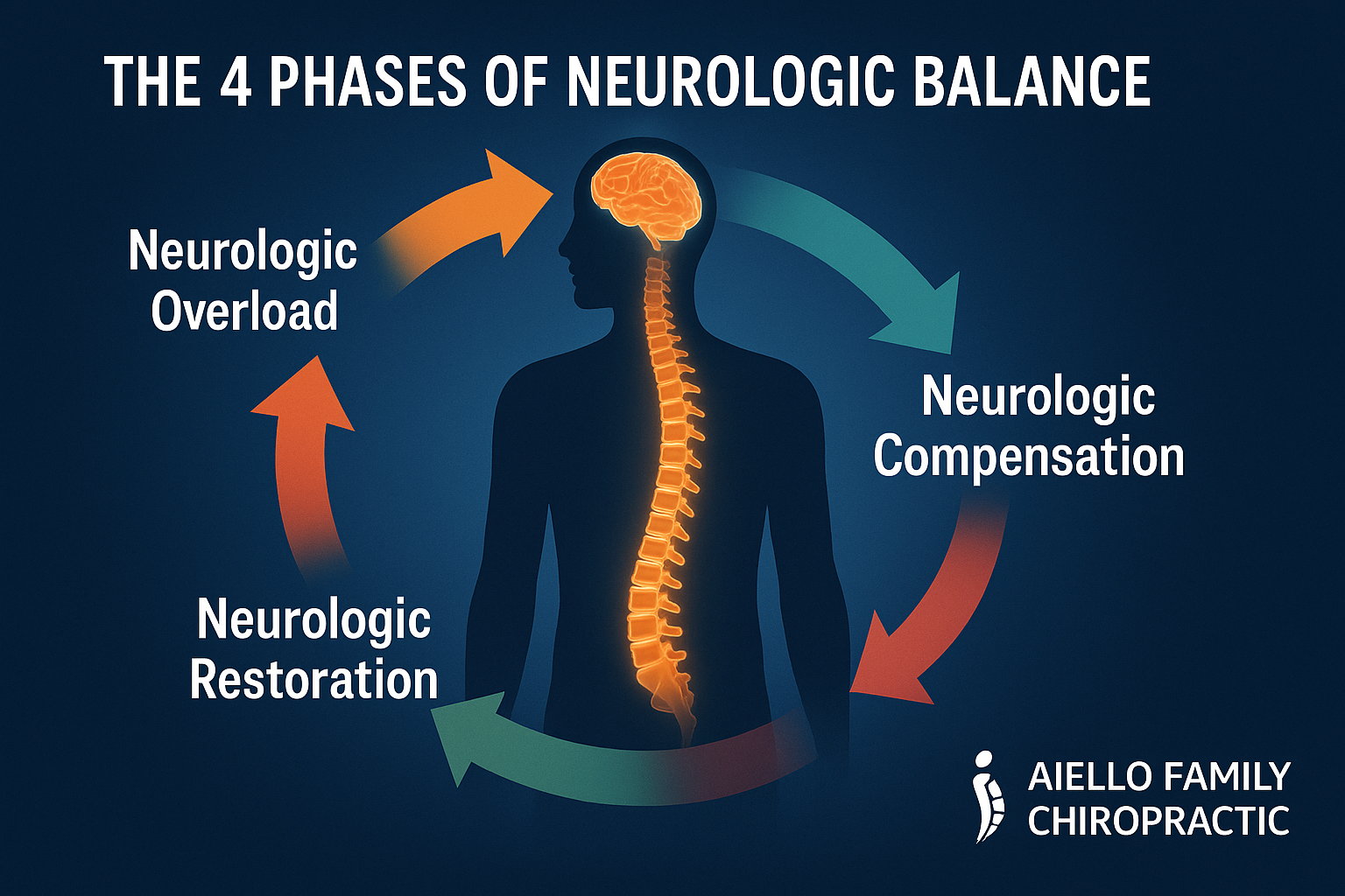 4 phases of neurologic balance