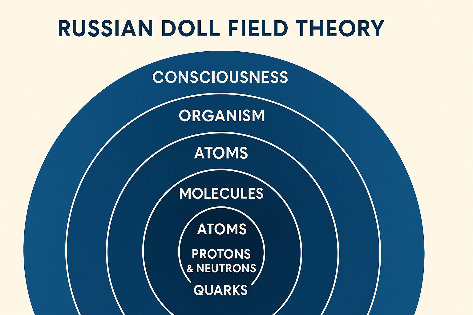 Scalar Field Theory of Organization
